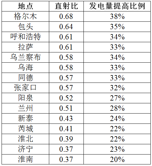 光伏電站跟蹤支架介紹