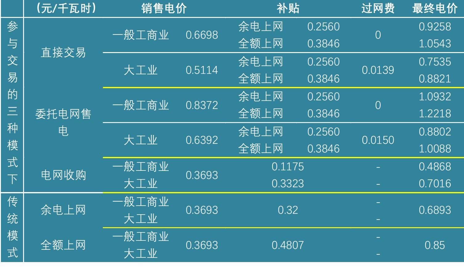我的天吶！分布式光伏隔墻賣電能多賺這么多