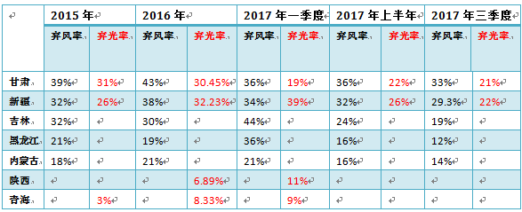 強制配額推出，自備電廠參與消納，3年后棄風棄光完美解決？