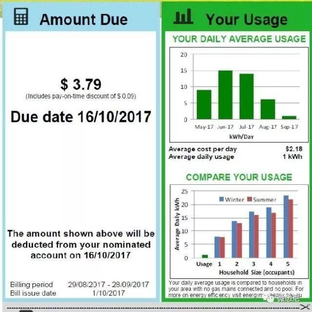 厲害 | 利用光伏能把電費控制到一個月3.79元?看這位澳洲牛人是怎么做到的 厲害 | 利用光伏能把電費控制到一個月3.79元?看這位澳洲牛人是怎么做到的