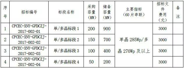 單晶最低2.63元/瓦，多晶最低2.48元/瓦，國家電投700MW組件集采開標(biāo)（附開標(biāo)價格）