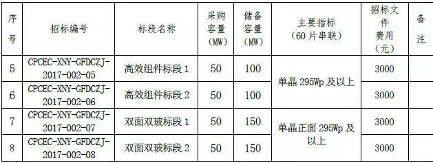 單晶最低2.63元/瓦，多晶最低2.48元/瓦，國家電投700MW組件集采開標(biāo)（附開標(biāo)價格）