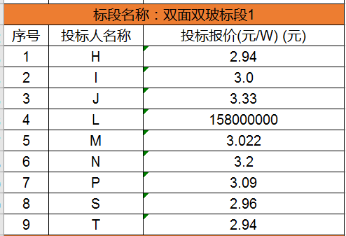 單晶最低2.63元/瓦，多晶最低2.48元/瓦，國家電投700MW組件集采開標(biāo)（附開標(biāo)價格）