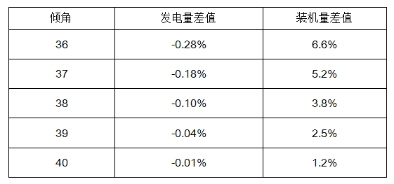 深度解析 | 光伏組件的安裝角度對發電量影響有多大？