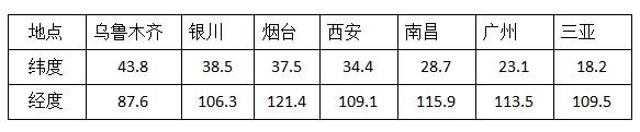 深度解析 | 光伏組件的安裝角度對發電量影響有多大？