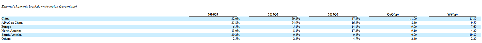 【獨家】晶澳三季報：總出貨量超1.6GW，同比增長30.6% 全球出貨量區域變化明顯