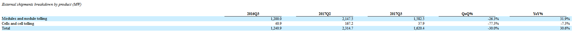 【獨家】晶澳三季報：總出貨量超1.6GW，同比增長30.6% 全球出貨量區域變化明顯