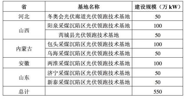 山西孝義、安徽淮南、山東新泰......光伏發(fā)電在資源型城市火了！！