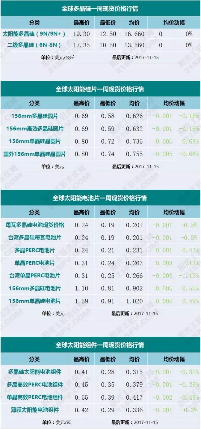 關注 | 光伏最新一周現貨價格行情！(組件、硅片、電池片)