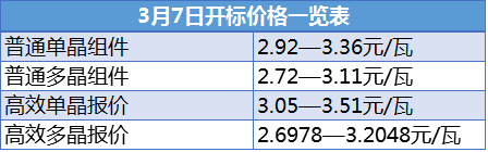 中國光伏組件價格2018年會迎來巨大變化嗎?