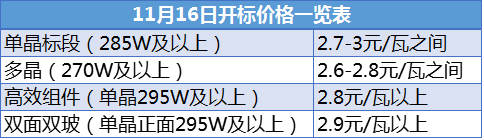 中國光伏組件價格2018年會迎來巨大變化嗎?