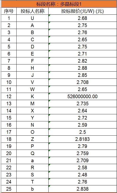 中國光伏組件價格2018年會迎來巨大變化嗎?
