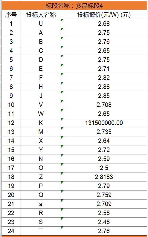 中國光伏組件價格2018年會迎來巨大變化嗎?