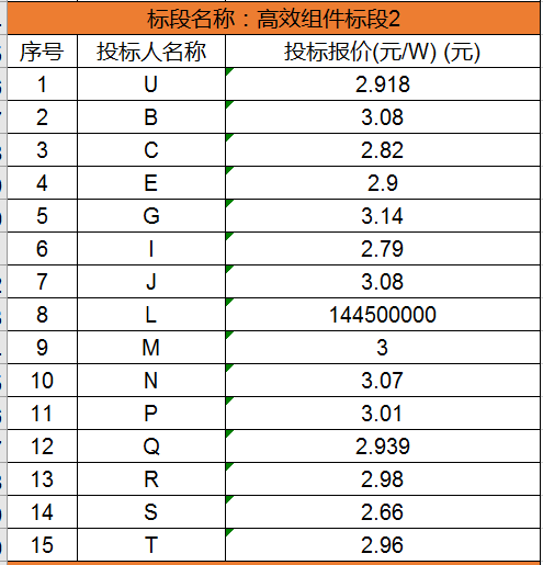 中國光伏組件價格2018年會迎來巨大變化嗎?