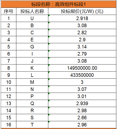 中國光伏組件價格2018年會迎來巨大變化嗎?