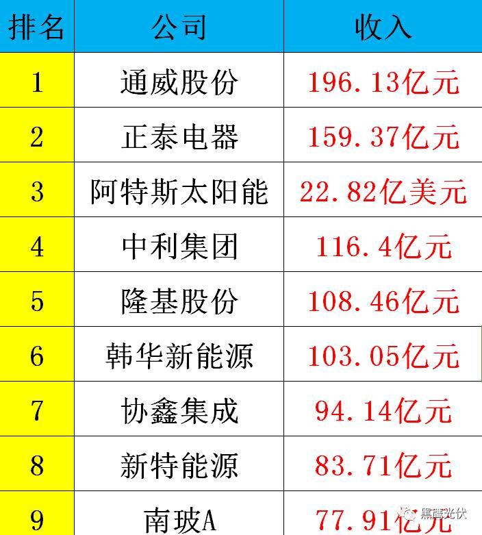 黑鷹重磅|中國(guó)光伏前3季度競(jìng)爭(zhēng)大格局：11大排行看清誰(shuí)是賺錢王、資金王、凈利王、負(fù)債王？誰(shuí)最有可能成為未來(lái)黑馬？