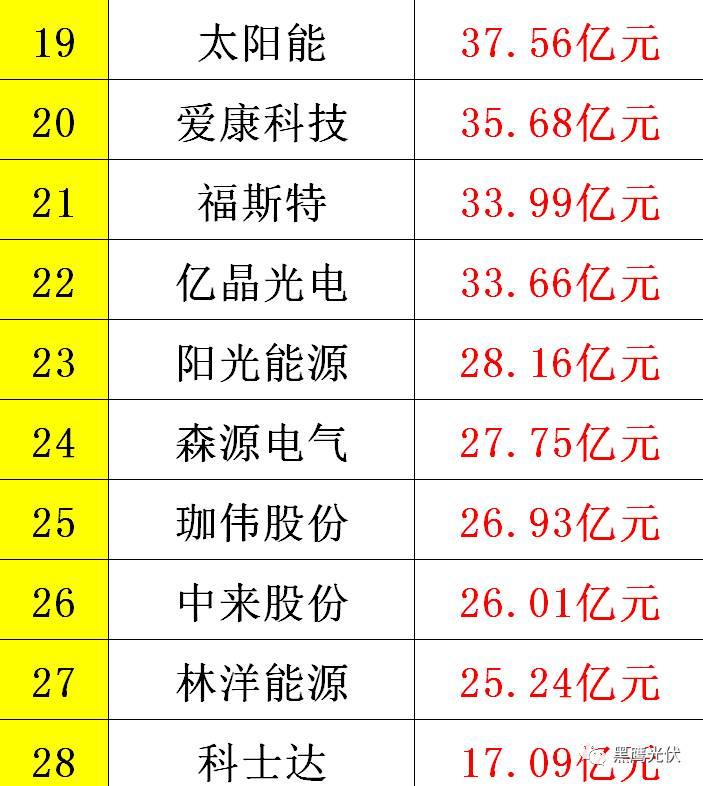 黑鷹重磅|中國(guó)光伏前3季度競(jìng)爭(zhēng)大格局：11大排行看清誰(shuí)是賺錢王、資金王、凈利王、負(fù)債王？誰(shuí)最有可能成為未來(lái)黑馬？