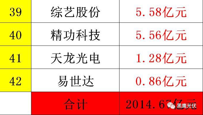 黑鷹重磅|中國(guó)光伏前3季度競(jìng)爭(zhēng)大格局：11大排行看清誰(shuí)是賺錢王、資金王、凈利王、負(fù)債王？誰(shuí)最有可能成為未來(lái)黑馬？