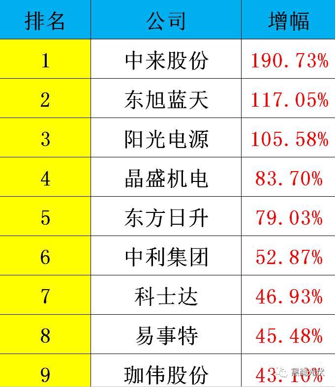 黑鷹重磅|中國(guó)光伏前3季度競(jìng)爭(zhēng)大格局：11大排行看清誰(shuí)是賺錢王、資金王、凈利王、負(fù)債王？誰(shuí)最有可能成為未來(lái)黑馬？