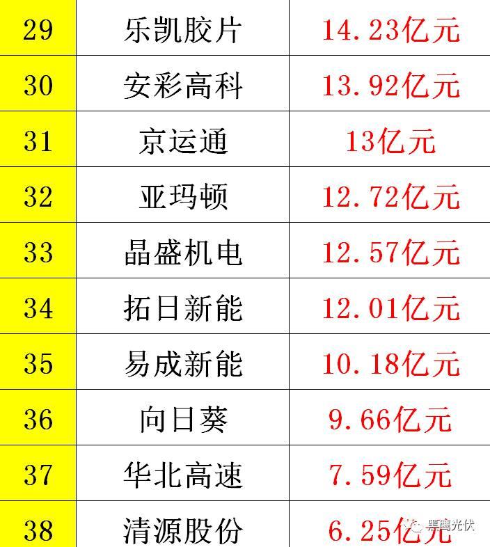 黑鷹重磅|中國(guó)光伏前3季度競(jìng)爭(zhēng)大格局：11大排行看清誰(shuí)是賺錢王、資金王、凈利王、負(fù)債王？誰(shuí)最有可能成為未來(lái)黑馬？