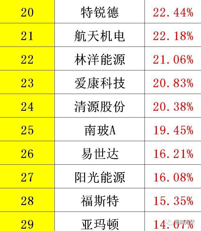 黑鷹重磅|中國(guó)光伏前3季度競(jìng)爭(zhēng)大格局：11大排行看清誰(shuí)是賺錢王、資金王、凈利王、負(fù)債王？誰(shuí)最有可能成為未來(lái)黑馬？