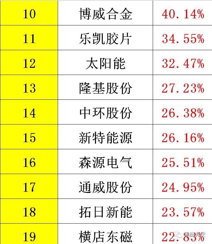 黑鷹重磅|中國(guó)光伏前3季度競(jìng)爭(zhēng)大格局：11大排行看清誰(shuí)是賺錢王、資金王、凈利王、負(fù)債王？誰(shuí)最有可能成為未來(lái)黑馬？