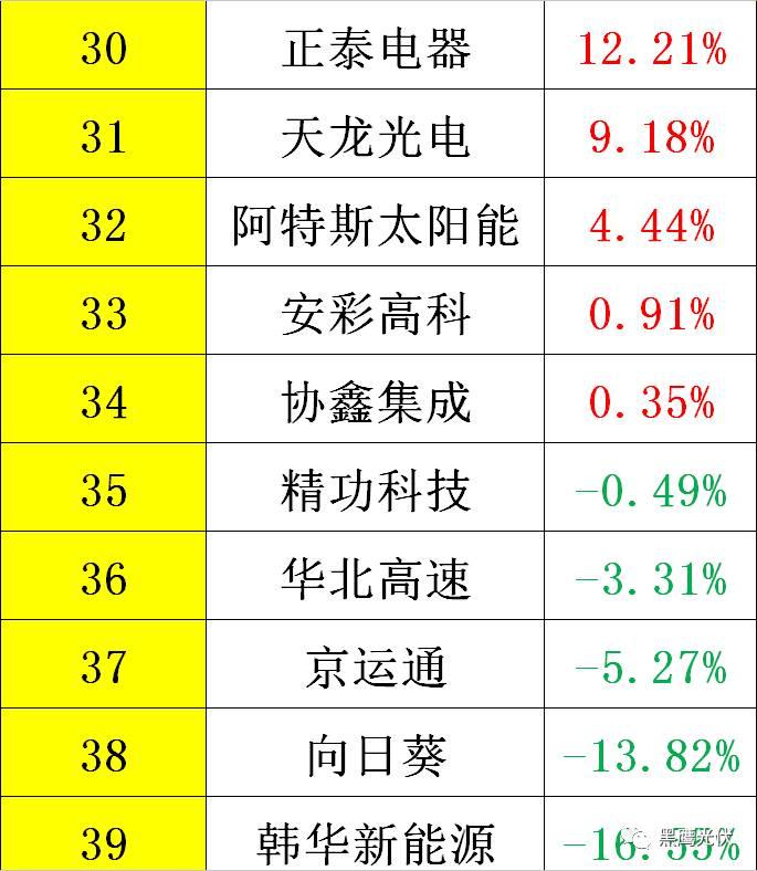 黑鷹重磅|中國(guó)光伏前3季度競(jìng)爭(zhēng)大格局：11大排行看清誰(shuí)是賺錢王、資金王、凈利王、負(fù)債王？誰(shuí)最有可能成為未來(lái)黑馬？
