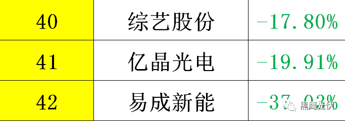 黑鷹重磅|中國(guó)光伏前3季度競(jìng)爭(zhēng)大格局：11大排行看清誰(shuí)是賺錢王、資金王、凈利王、負(fù)債王？誰(shuí)最有可能成為未來(lái)黑馬？