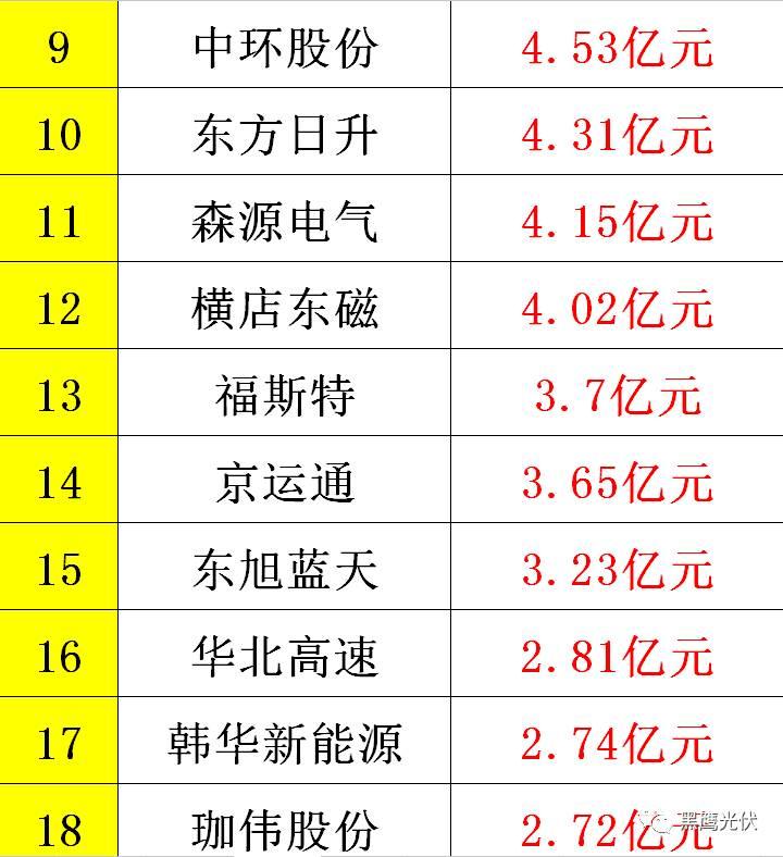 黑鷹重磅|中國(guó)光伏前3季度競(jìng)爭(zhēng)大格局：11大排行看清誰(shuí)是賺錢王、資金王、凈利王、負(fù)債王？誰(shuí)最有可能成為未來(lái)黑馬？