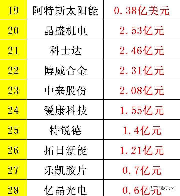黑鷹重磅|中國(guó)光伏前3季度競(jìng)爭(zhēng)大格局：11大排行看清誰(shuí)是賺錢王、資金王、凈利王、負(fù)債王？誰(shuí)最有可能成為未來(lái)黑馬？