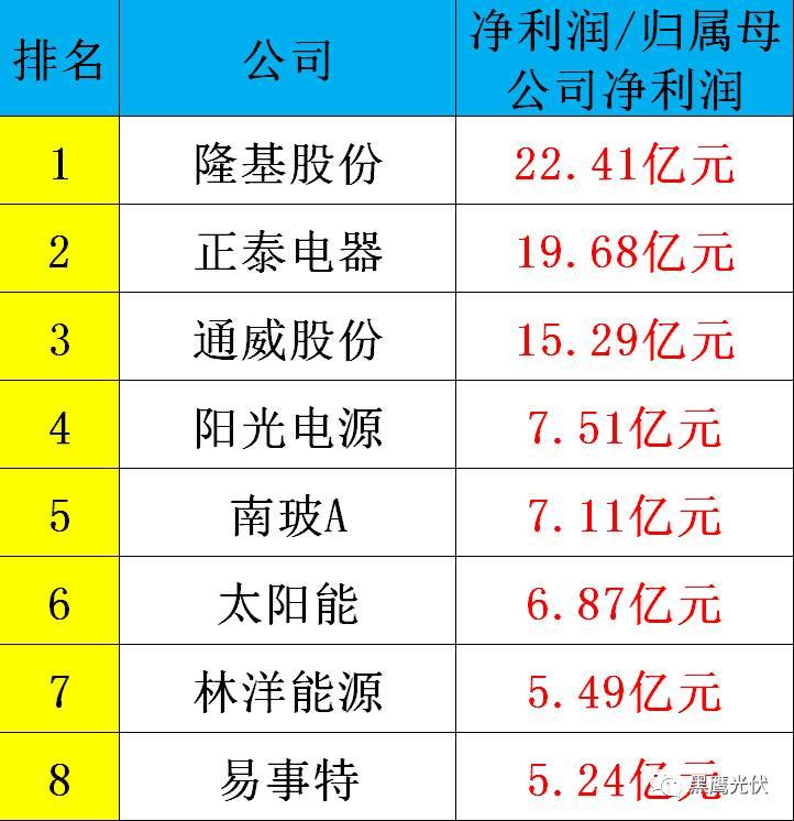 黑鷹重磅|中國(guó)光伏前3季度競(jìng)爭(zhēng)大格局：11大排行看清誰(shuí)是賺錢王、資金王、凈利王、負(fù)債王？誰(shuí)最有可能成為未來(lái)黑馬？