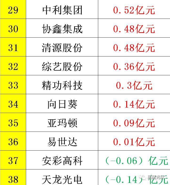 黑鷹重磅|中國(guó)光伏前3季度競(jìng)爭(zhēng)大格局：11大排行看清誰(shuí)是賺錢王、資金王、凈利王、負(fù)債王？誰(shuí)最有可能成為未來(lái)黑馬？