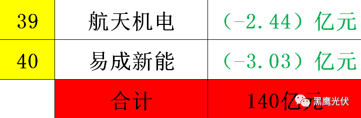 黑鷹重磅|中國(guó)光伏前3季度競(jìng)爭(zhēng)大格局：11大排行看清誰(shuí)是賺錢王、資金王、凈利王、負(fù)債王？誰(shuí)最有可能成為未來(lái)黑馬？