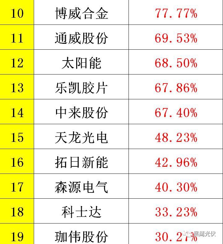 黑鷹重磅|中國(guó)光伏前3季度競(jìng)爭(zhēng)大格局：11大排行看清誰(shuí)是賺錢王、資金王、凈利王、負(fù)債王？誰(shuí)最有可能成為未來(lái)黑馬？