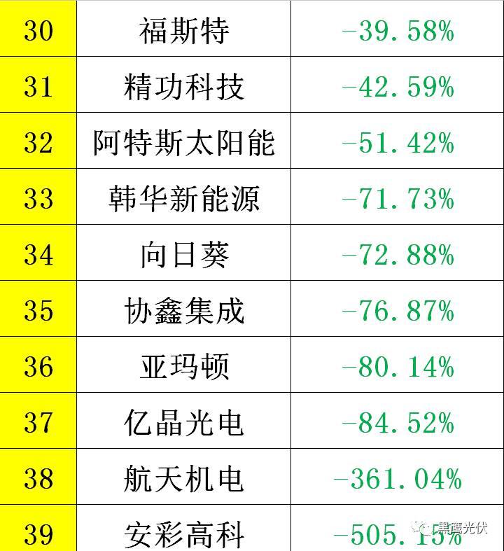 黑鷹重磅|中國(guó)光伏前3季度競(jìng)爭(zhēng)大格局：11大排行看清誰(shuí)是賺錢王、資金王、凈利王、負(fù)債王？誰(shuí)最有可能成為未來(lái)黑馬？