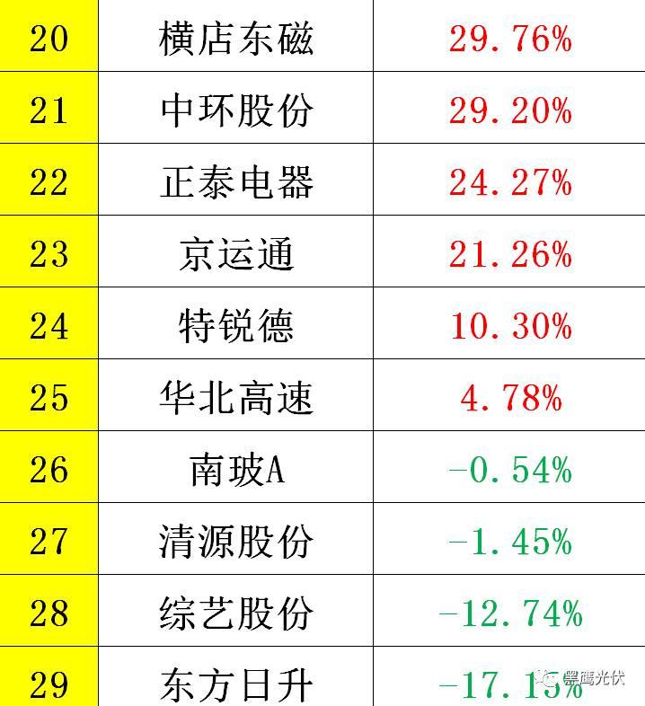 黑鷹重磅|中國(guó)光伏前3季度競(jìng)爭(zhēng)大格局：11大排行看清誰(shuí)是賺錢王、資金王、凈利王、負(fù)債王？誰(shuí)最有可能成為未來(lái)黑馬？
