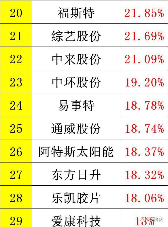 黑鷹重磅|中國(guó)光伏前3季度競(jìng)爭(zhēng)大格局：11大排行看清誰(shuí)是賺錢王、資金王、凈利王、負(fù)債王？誰(shuí)最有可能成為未來(lái)黑馬？