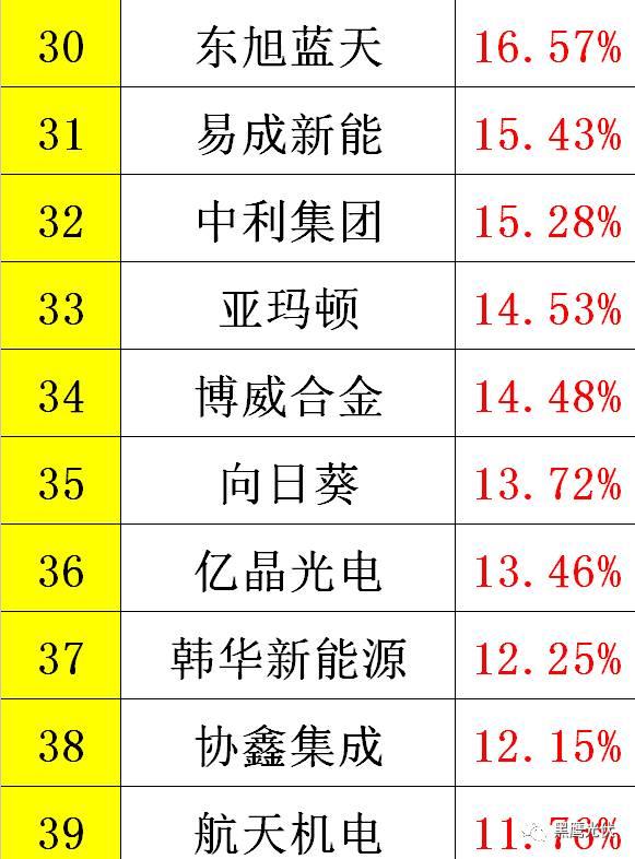 黑鷹重磅|中國(guó)光伏前3季度競(jìng)爭(zhēng)大格局：11大排行看清誰(shuí)是賺錢王、資金王、凈利王、負(fù)債王？誰(shuí)最有可能成為未來(lái)黑馬？
