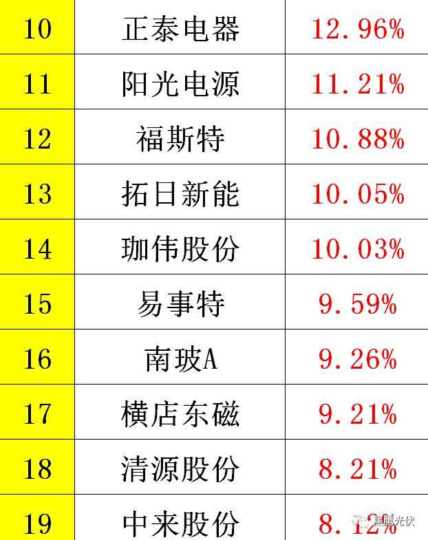 黑鷹重磅|中國(guó)光伏前3季度競(jìng)爭(zhēng)大格局：11大排行看清誰(shuí)是賺錢王、資金王、凈利王、負(fù)債王？誰(shuí)最有可能成為未來(lái)黑馬？