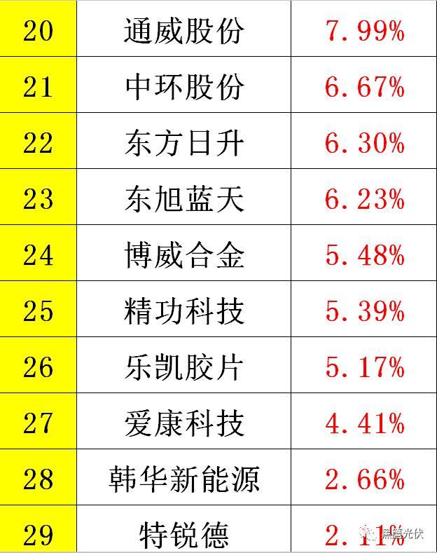 黑鷹重磅|中國(guó)光伏前3季度競(jìng)爭(zhēng)大格局：11大排行看清誰(shuí)是賺錢王、資金王、凈利王、負(fù)債王？誰(shuí)最有可能成為未來(lái)黑馬？