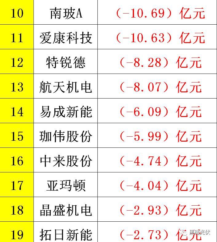黑鷹重磅|中國(guó)光伏前3季度競(jìng)爭(zhēng)大格局：11大排行看清誰(shuí)是賺錢王、資金王、凈利王、負(fù)債王？誰(shuí)最有可能成為未來(lái)黑馬？