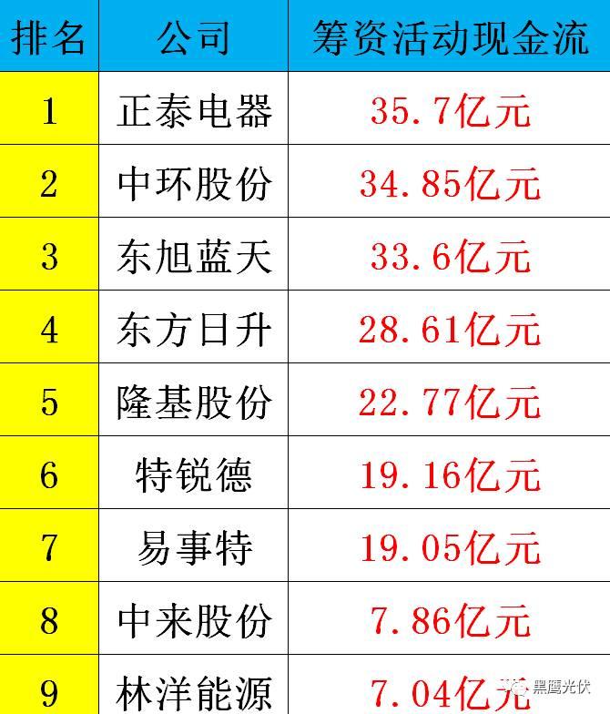 黑鷹重磅|中國(guó)光伏前3季度競(jìng)爭(zhēng)大格局：11大排行看清誰(shuí)是賺錢王、資金王、凈利王、負(fù)債王？誰(shuí)最有可能成為未來(lái)黑馬？