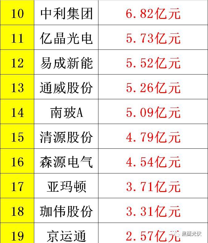 黑鷹重磅|中國(guó)光伏前3季度競(jìng)爭(zhēng)大格局：11大排行看清誰(shuí)是賺錢王、資金王、凈利王、負(fù)債王？誰(shuí)最有可能成為未來(lái)黑馬？