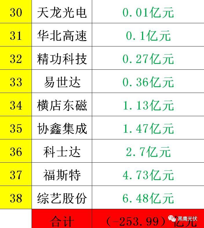 黑鷹重磅|中國(guó)光伏前3季度競(jìng)爭(zhēng)大格局：11大排行看清誰(shuí)是賺錢王、資金王、凈利王、負(fù)債王？誰(shuí)最有可能成為未來(lái)黑馬？