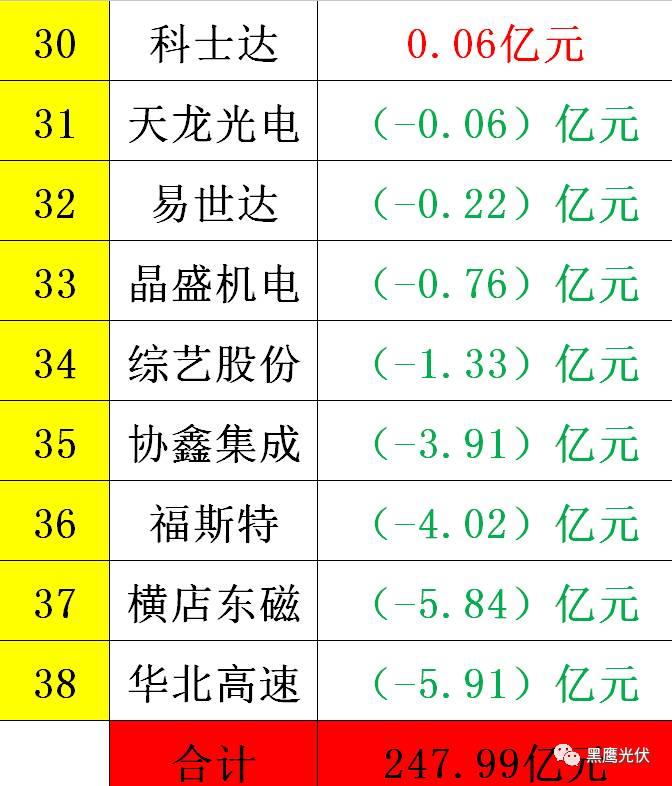 黑鷹重磅|中國(guó)光伏前3季度競(jìng)爭(zhēng)大格局：11大排行看清誰(shuí)是賺錢王、資金王、凈利王、負(fù)債王？誰(shuí)最有可能成為未來(lái)黑馬？