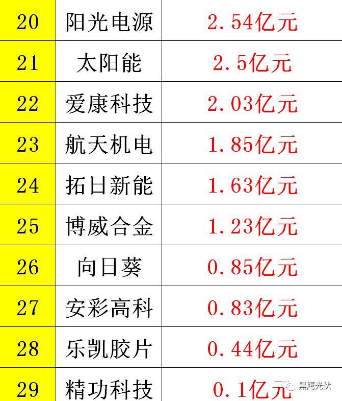 黑鷹重磅|中國(guó)光伏前3季度競(jìng)爭(zhēng)大格局：11大排行看清誰(shuí)是賺錢王、資金王、凈利王、負(fù)債王？誰(shuí)最有可能成為未來(lái)黑馬？