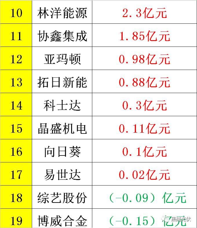 黑鷹重磅|中國(guó)光伏前3季度競(jìng)爭(zhēng)大格局：11大排行看清誰(shuí)是賺錢王、資金王、凈利王、負(fù)債王？誰(shuí)最有可能成為未來(lái)黑馬？