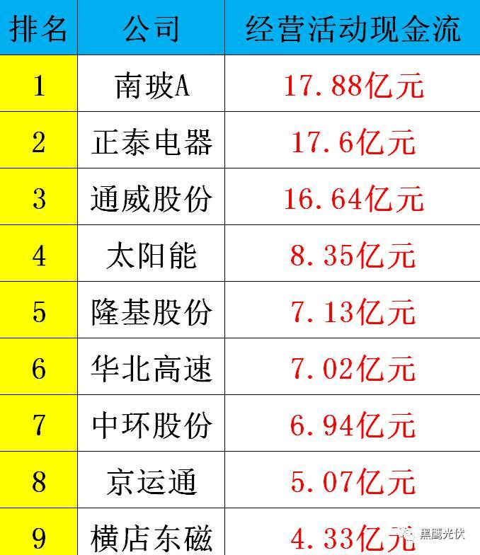 黑鷹重磅|中國(guó)光伏前3季度競(jìng)爭(zhēng)大格局：11大排行看清誰(shuí)是賺錢王、資金王、凈利王、負(fù)債王？誰(shuí)最有可能成為未來(lái)黑馬？