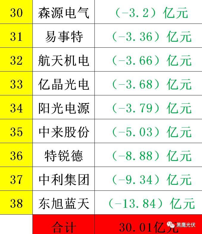 黑鷹重磅|中國(guó)光伏前3季度競(jìng)爭(zhēng)大格局：11大排行看清誰(shuí)是賺錢王、資金王、凈利王、負(fù)債王？誰(shuí)最有可能成為未來(lái)黑馬？