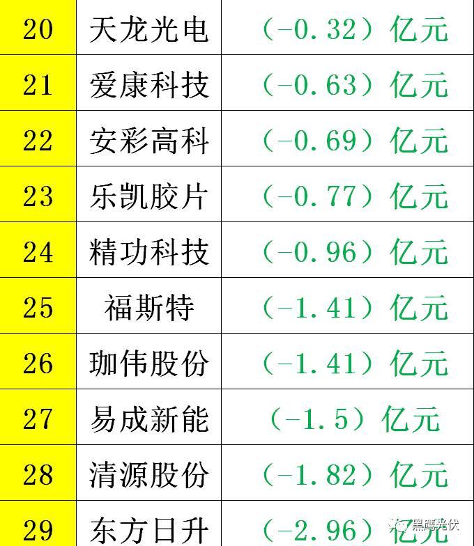 黑鷹重磅|中國(guó)光伏前3季度競(jìng)爭(zhēng)大格局：11大排行看清誰(shuí)是賺錢王、資金王、凈利王、負(fù)債王？誰(shuí)最有可能成為未來(lái)黑馬？